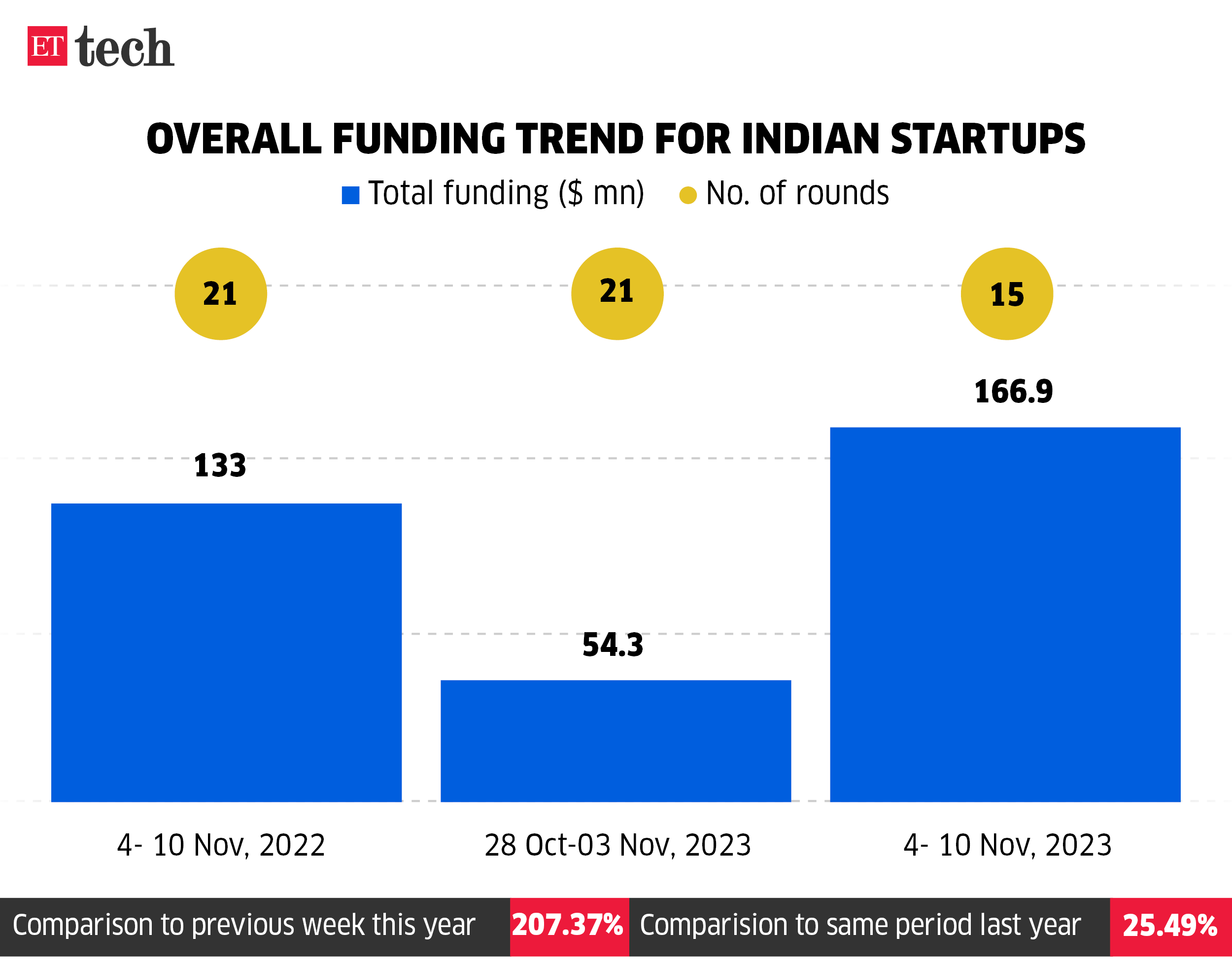 Overall funding trend for Indian startups_Nov 4-10, 2023_ETTECH